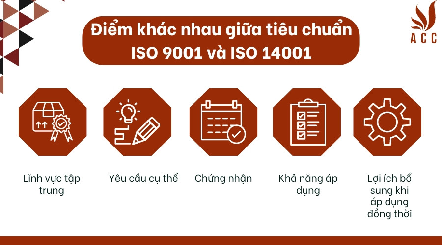 Điểm khác nhau giữa tiêu chuẩn ISO 9001 và ISO 14001