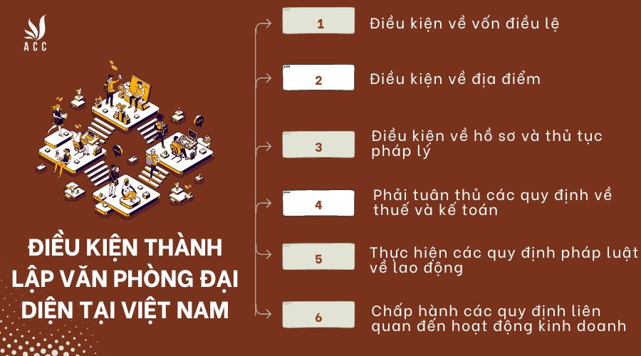 dieu-kien-thanh-lap-van-phong-dai-dien-tai-viet-nam