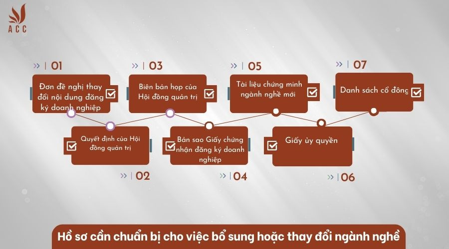 Hồ sơ cần chuẩn bị cho việc bổ sung hoặc thay đổi ngành nghề