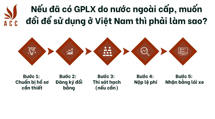 Nếu đã có GPLX do nước ngoài cấp, muốn đổi để sử dụng ở Việt Nam thì phải làm sao?