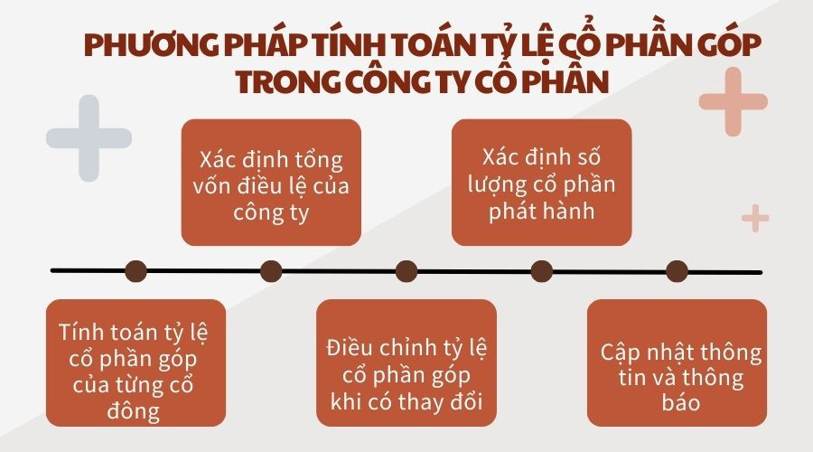 Phương pháp tính toán tỷ lệ cổ phần góp trong công ty cổ phần
