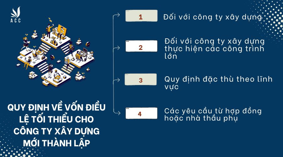 Quy định về vốn điều lệ tối thiểu cho công ty xây dựng mới thành lập là gì?