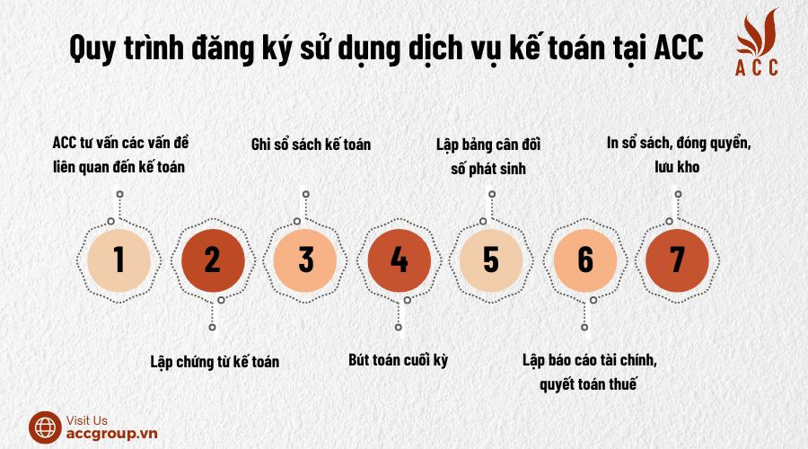 quy-trinh-dang-ky-su-dung-dich-vu-ke-toan-tai-acc