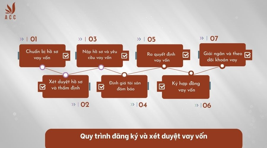 Quy trình đăng ký và xét duyệt vay vốn
