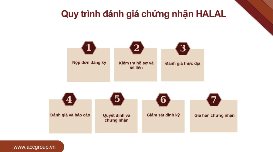 Quy trình đánh giá chứng nhận HALAL