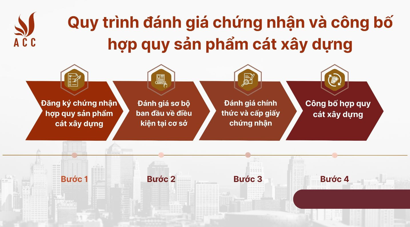 quy-trinh-danh-gia-chung-nhan-va-cong-bo-hop-quy-san-pham-cat-xay-dung