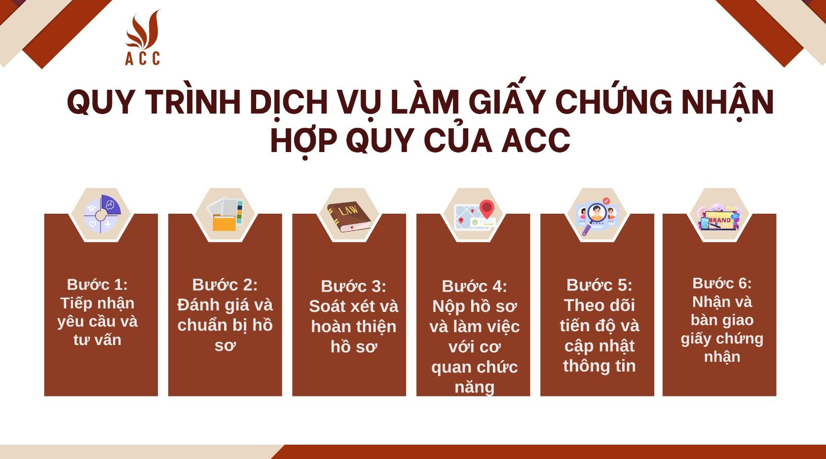 quy-trinh-dich-vu-lam-giay-chung-nhan-hop-quy-cua-acc