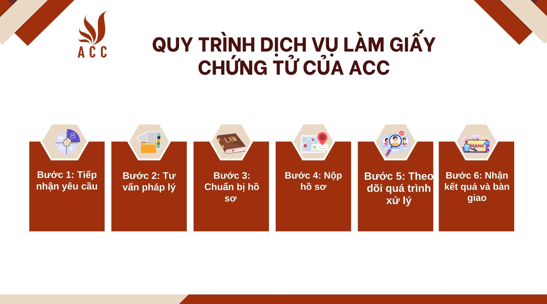 quy-trinh-dich-vu-lam-giay-chung-tu-cua-acc