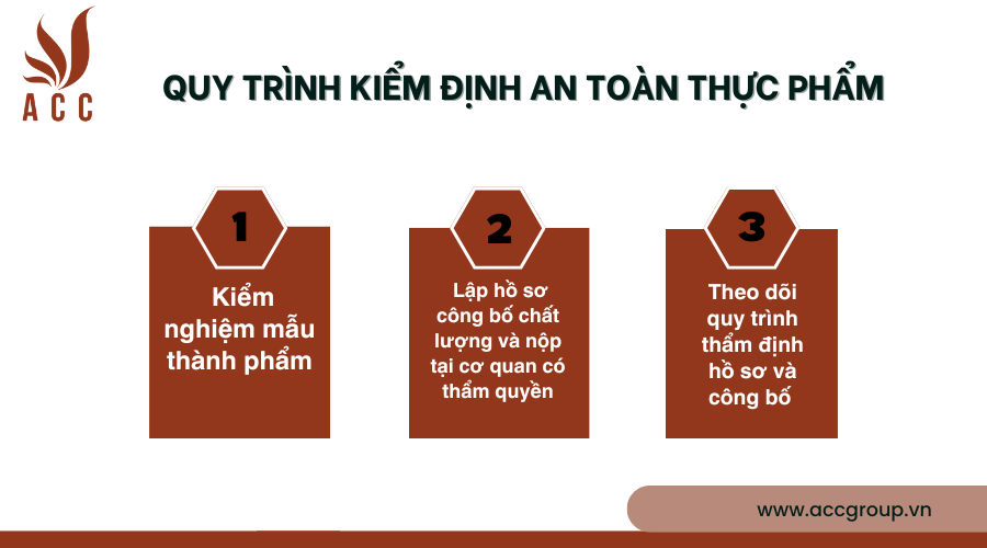 quy-trinh-kiem-dinh-an-toan-thuc-pham