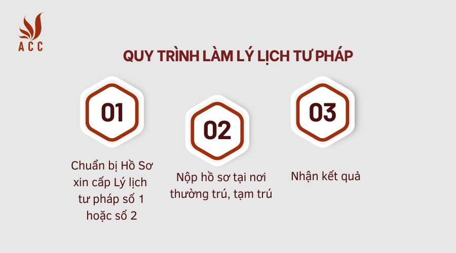 quy-trinh-lam-ly-lich-tu-phap