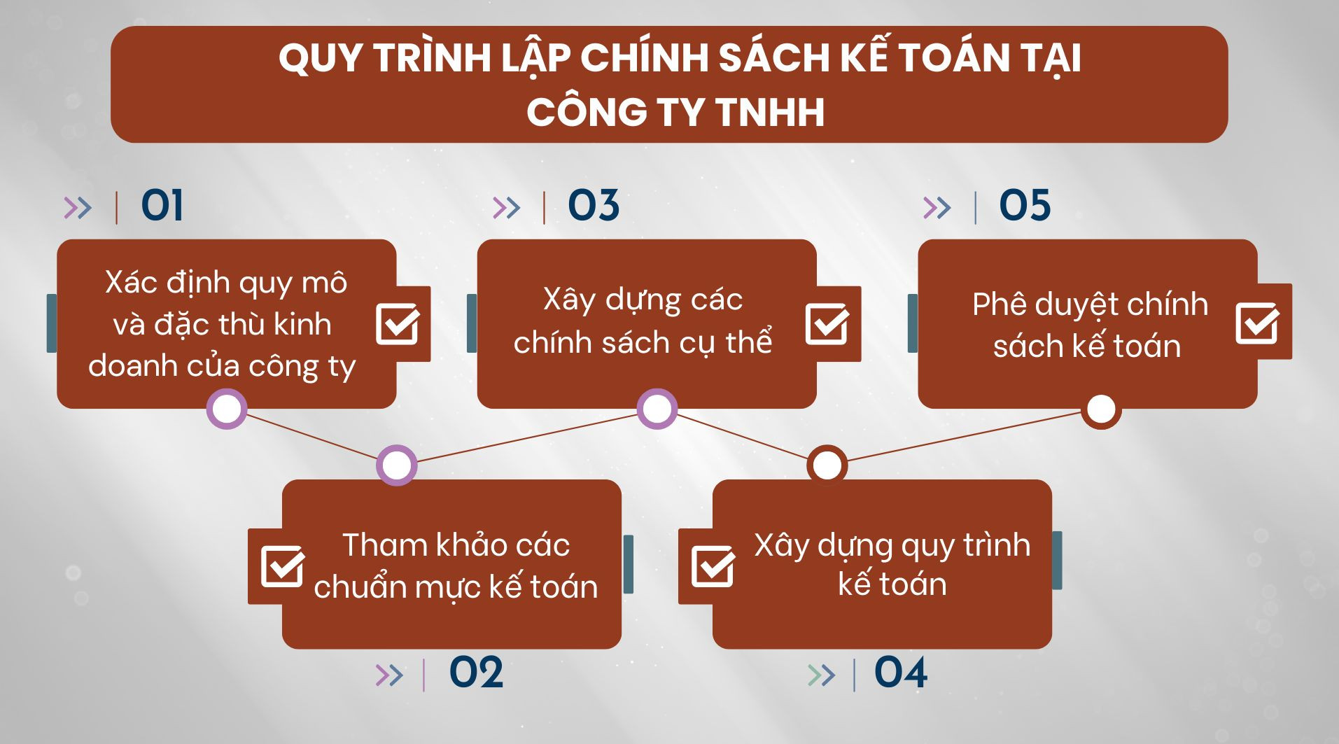 Quy trình lập chính sách kế toán tại công ty TNHH 