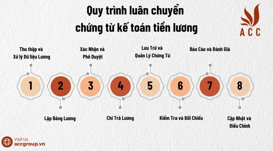 Quy trình luân chuyển chứng từ kế toán tiền lương