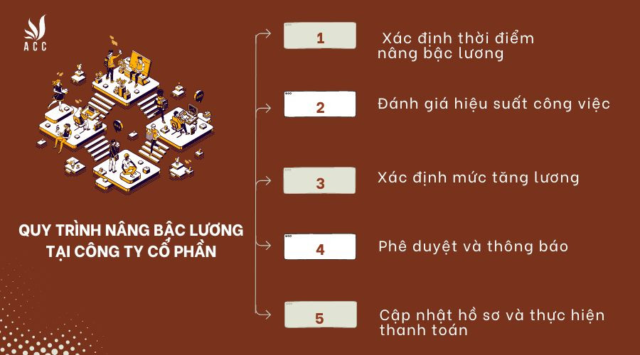 Quy trình nâng bậc lương tại công ty cổ phần
