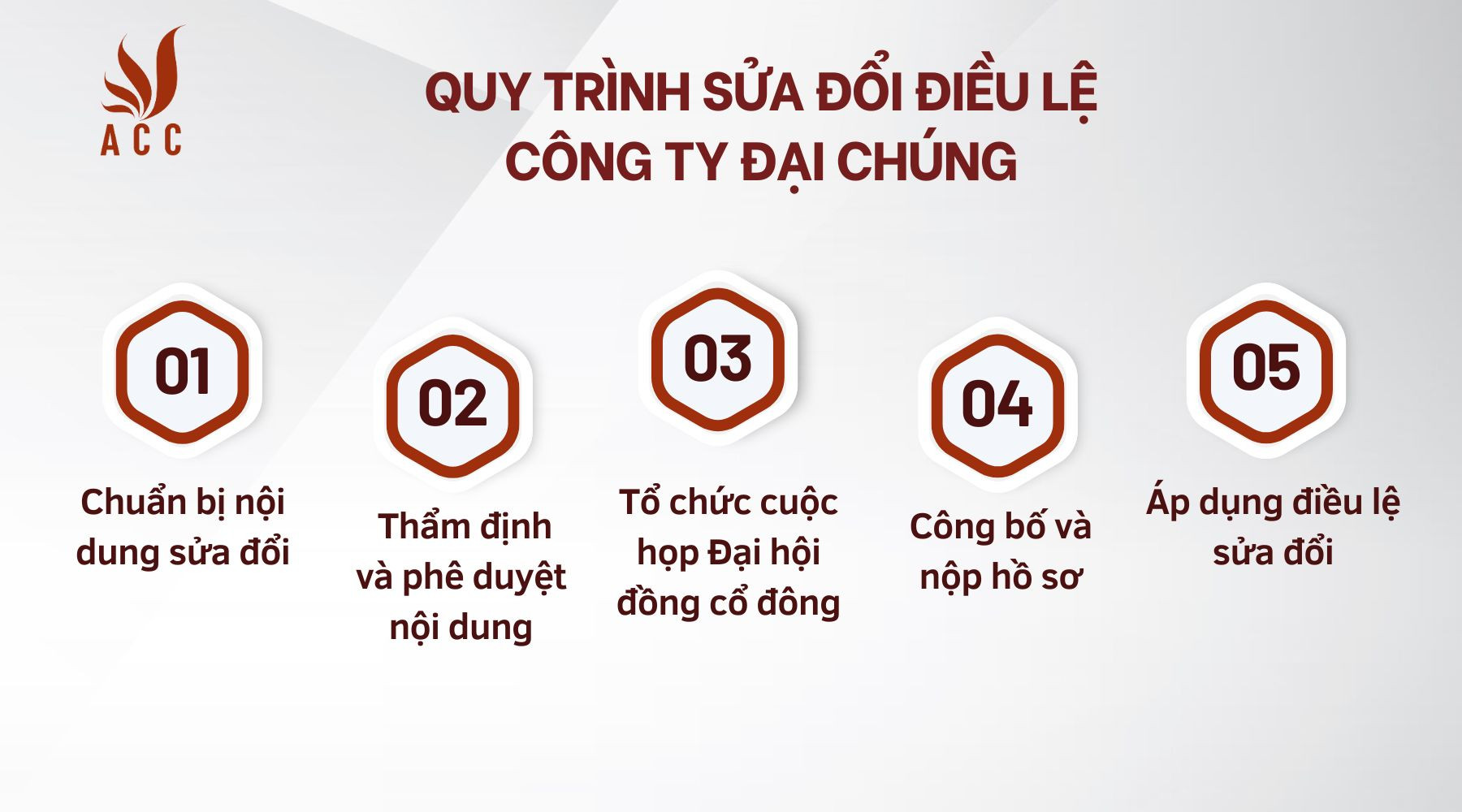 Quy trình sửa đổi điều lệ công ty đại chúng