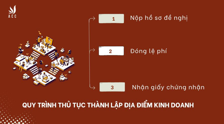 quy-trinh-thu-tuc-thanh-lap-dia-diem-kinh-doanh