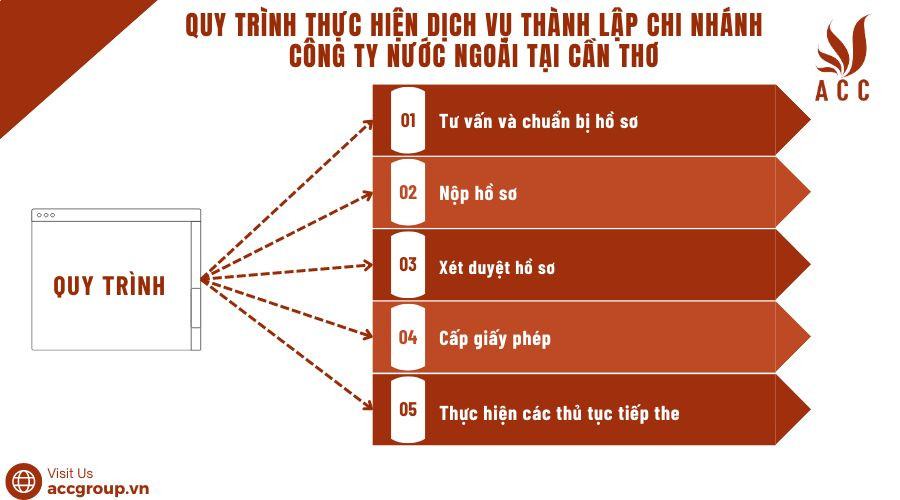 Quy trình thực hiện dịch vụ thành lập chi nhánh công ty nước ngoài tại Cần Thơ