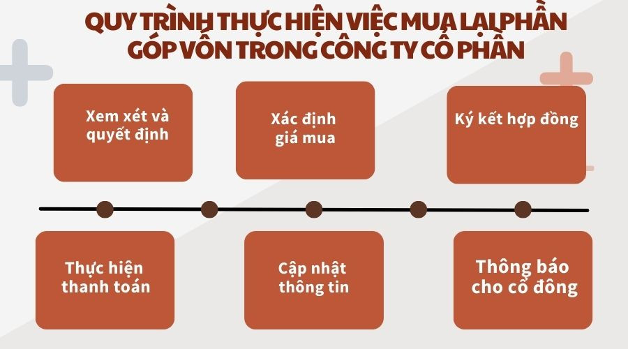 Quy trình thực hiện việc mua lại phần góp vốn trong công ty cổ phần