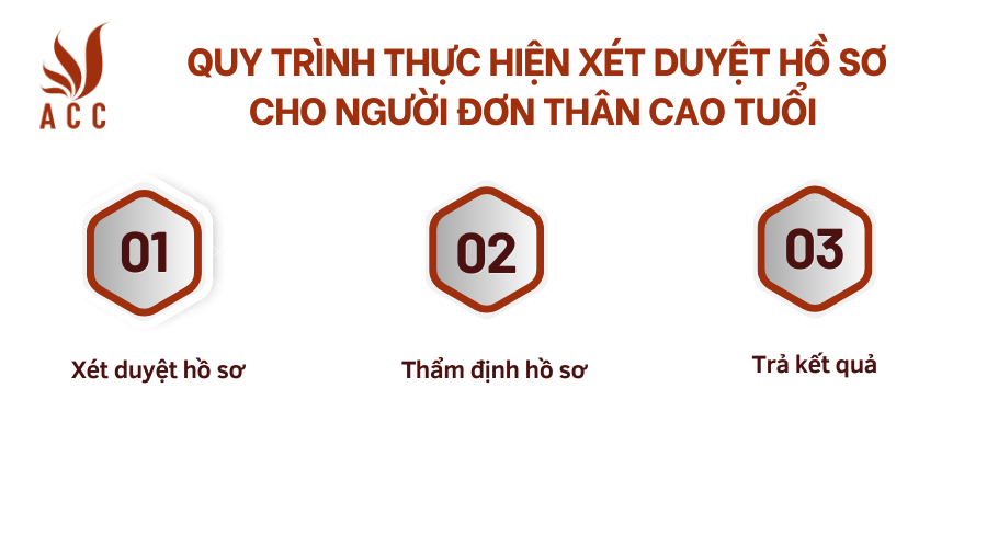 Quy trình thực hiện xét duyệt hồ sơ cho người đơn thân cao tuổi