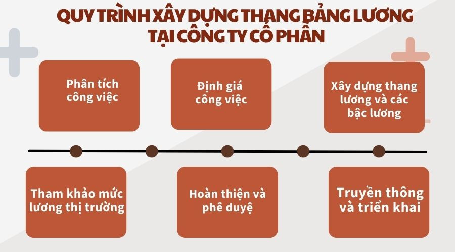 Quy trình xây dựng thang bảng lương tại công ty cổ phần