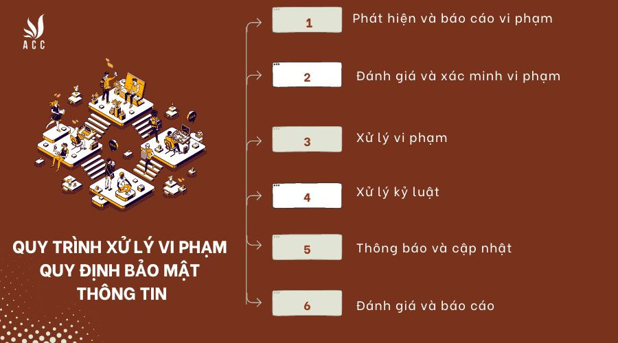 quy-trinh-xu-ly-vi-pham-quy-dinh-bao-mat-thong-tin