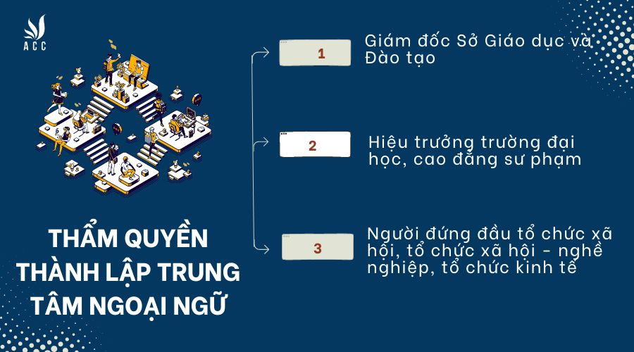 tham-quyen-thanh-lap-trung-tam-ngoai-ngu