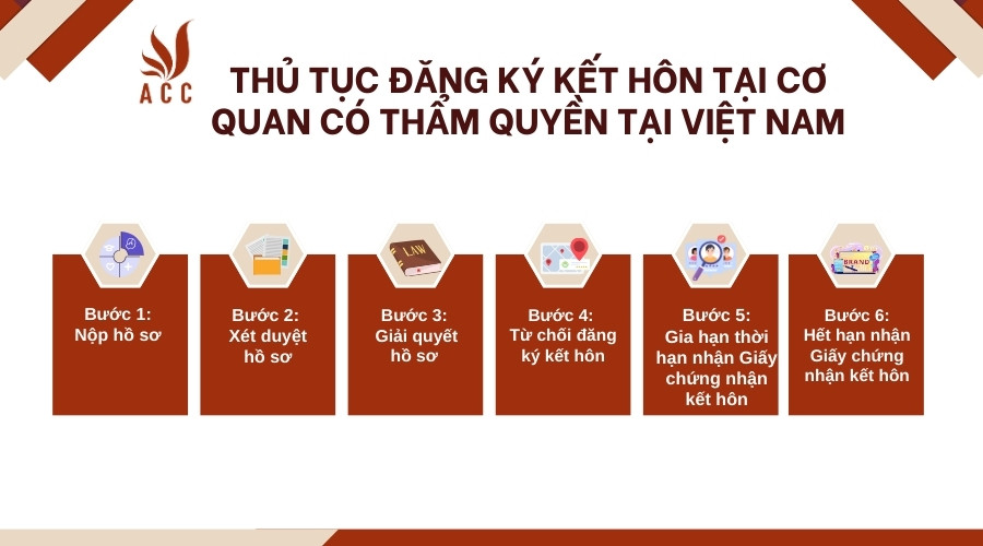 Thủ tục đăng ký kết hôn tại Cơ quan có thẩm quyền tại Việt Nam