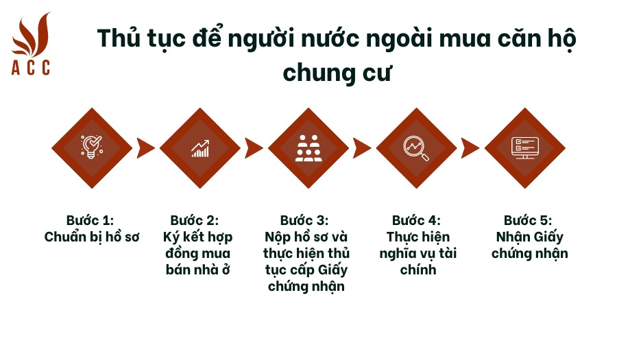 Thủ tục để người nước ngoài mua căn hộ chung cư
