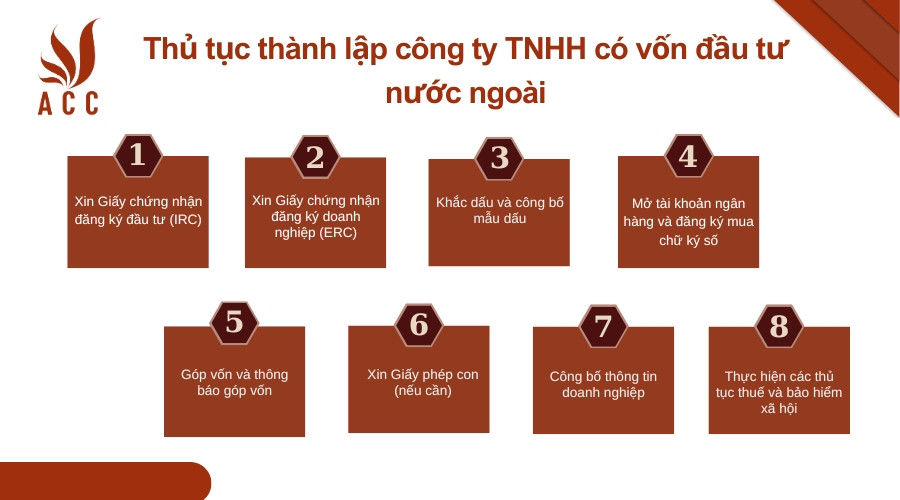 Thủ tục thành lập công ty TNHH có vốn đầu tư nước ngoài