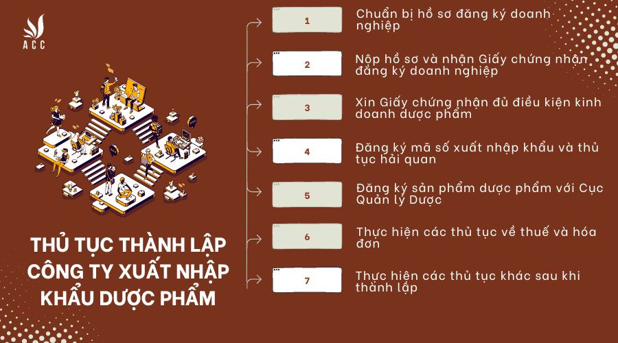 Thủ tục thành lập công ty xuất nhập khẩu dược phẩm