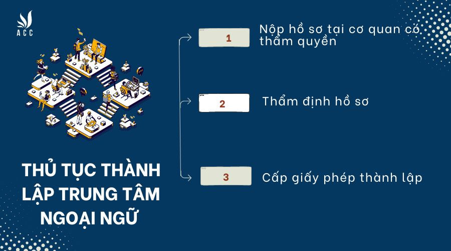 thu-tuc-thanh-lap-trung-tam-ngoai-ngu