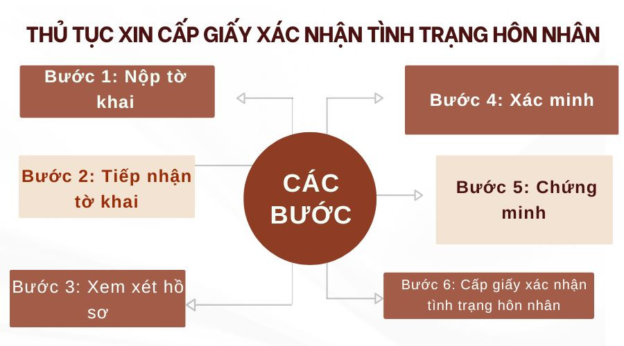 Thủ tục xin cấp giấy xác nhận tình trạng độc thân