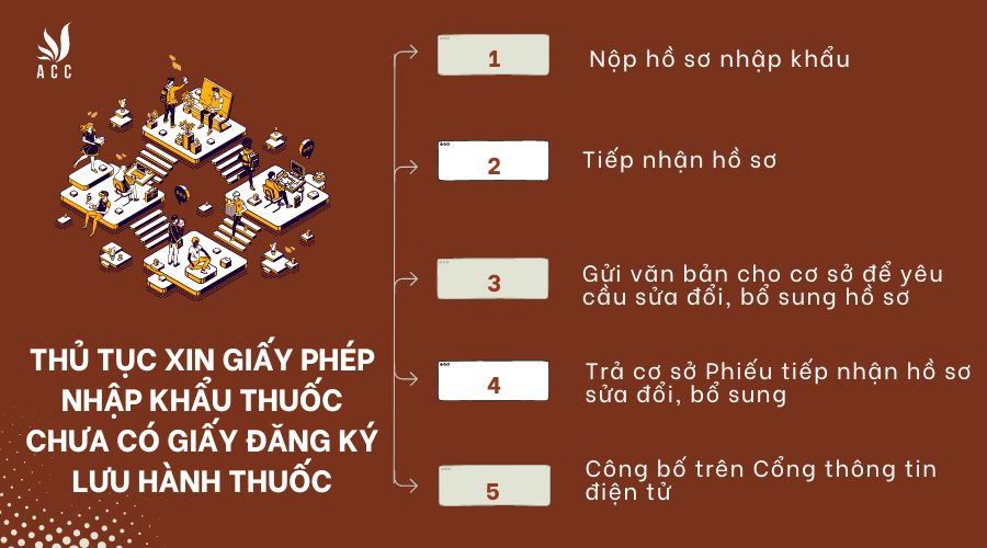 thu-tuc-xin-giay-phep-nhap-khau-thuoc-chua-co-giay-dang-ky-luu-hanh-thuoc