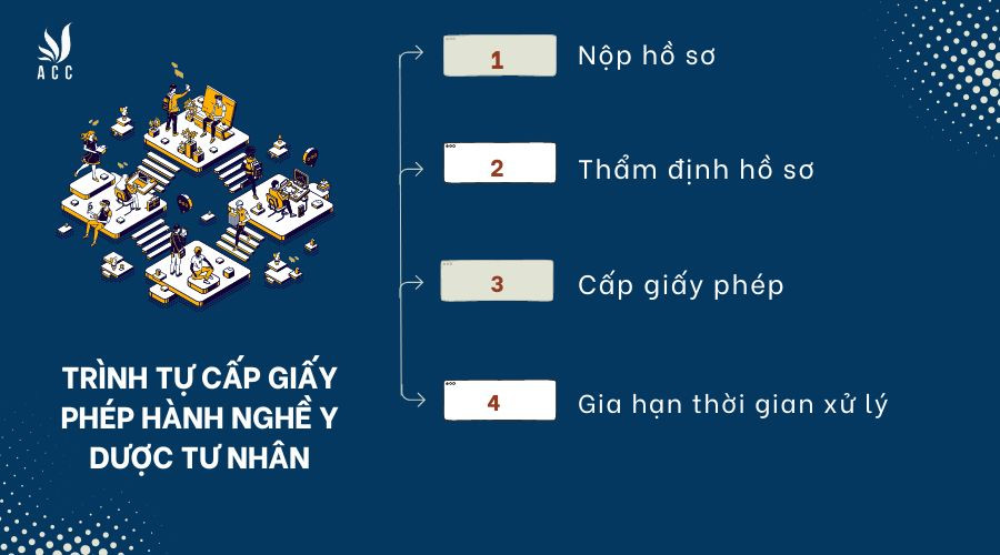 trinh-tu-cap-giay-phep-hanh-nghe-y-duoc-tu-nhan