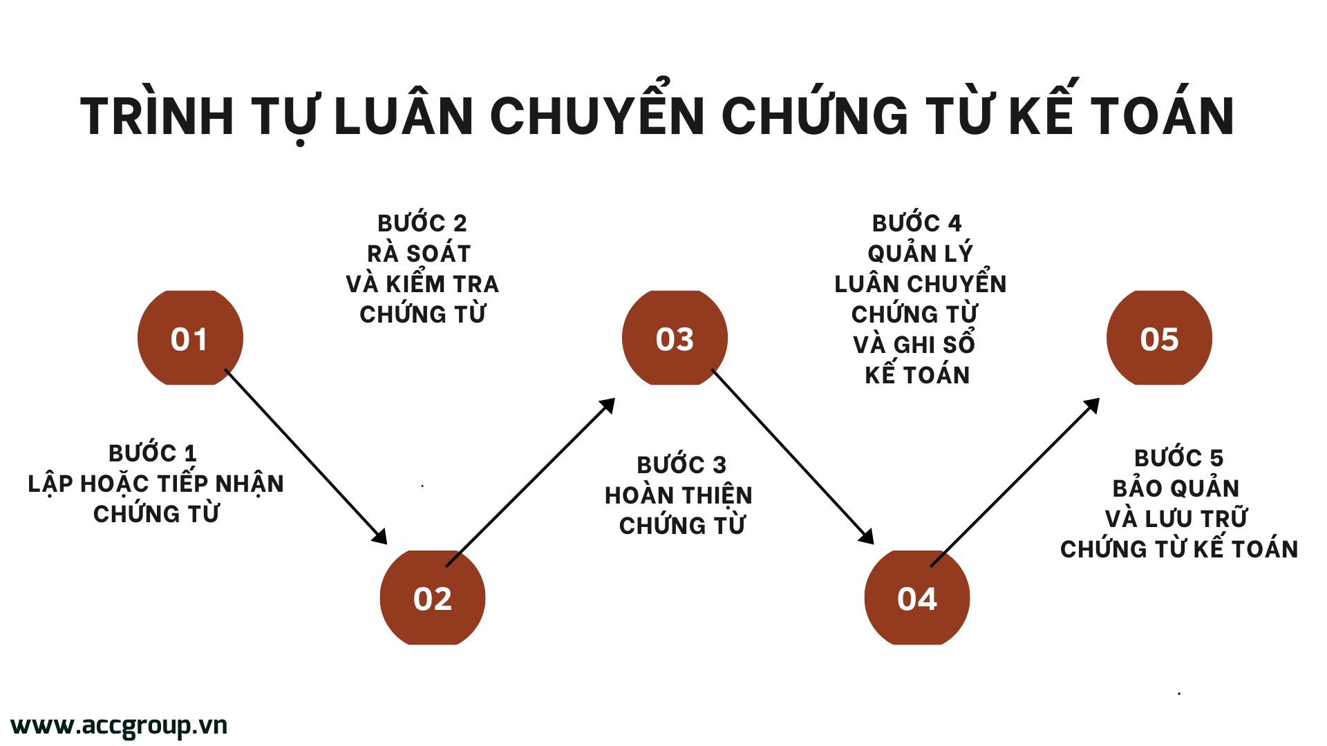  Trình tự luân chuyển chứng từ kế toán chi tiết nhất