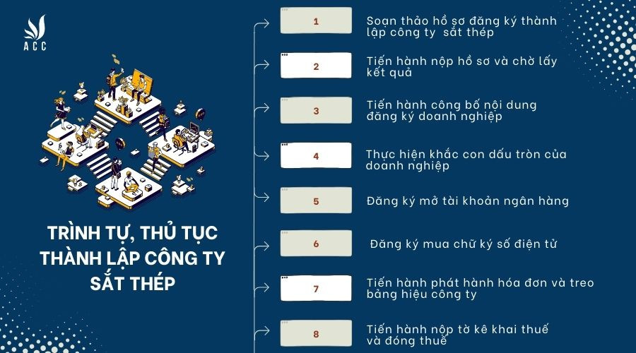 trinh-tu-thu-tuc-thanh-lap-cong-ty-kinh-doanh-sat-thep