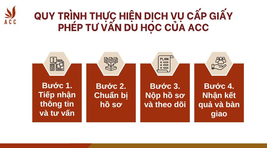 Quy trình thực hiện dịch vụ cấp giấy phép tư vấn du học của ACC