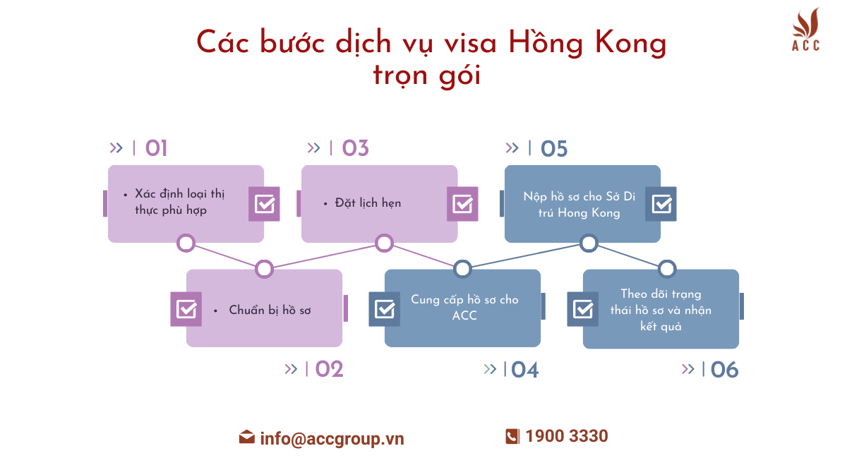 Các bước dịch vụ trọn gói bao gồm