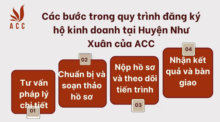 Các bước trong quy trình đăng ký hộ kinh doanh tại Huyện Như Xuân của ACC