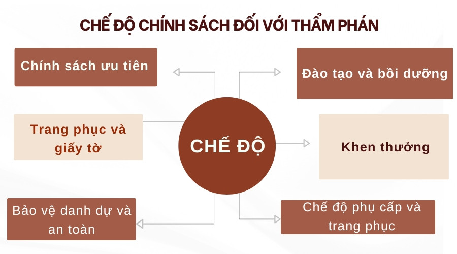 Chế độ chính sách đối với thẩm phán