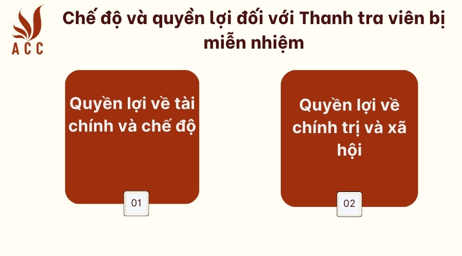 Chế độ và quyền lợi đối với Thanh tra viên bị miễn nhiệm