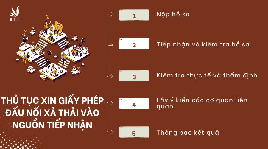 Thủ tục xin giấy phép đấu nối xả thải vào nguồn tiếp nhận