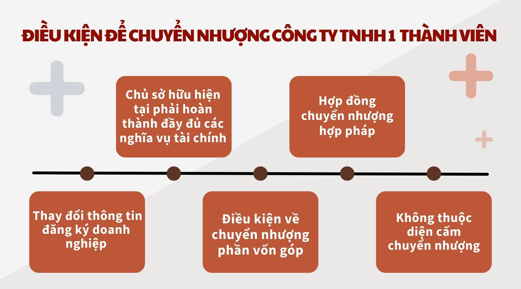 Điều kiện để chuyển nhượng công ty TNHH 1 thành viên 