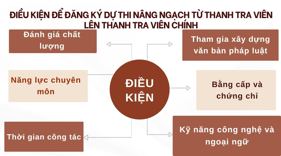 Điều kiện để đăng ký dự thi nâng ngạch từ Thanh tra viên lên Thanh tra viên chính