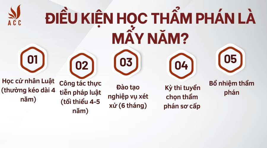 Điều kiện học thẩm phán là mấy năm?