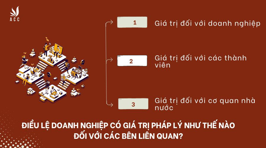 Điều lệ doanh nghiệp có giá trị pháp lý như thế nào đối với các bên liên quan?