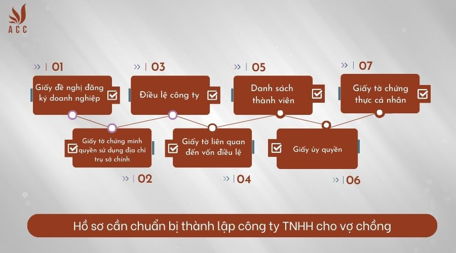 Hồ sơ cần chuẩn bị thành lập công ty TNHH cho vợ chồng