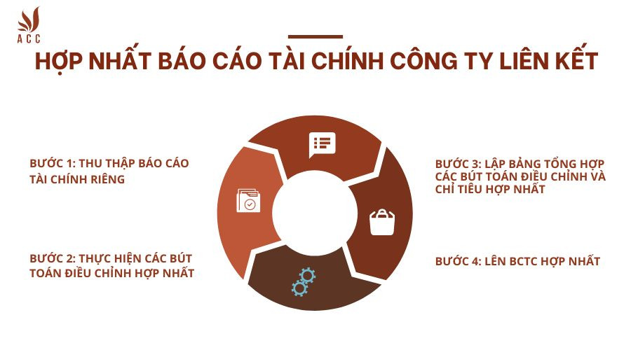 Hợp nhất báo cáo tài chính công ty liên kết