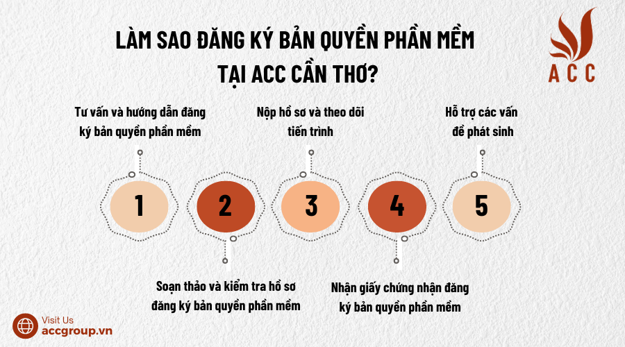 Làm sao đăng ký bản quyền phần mềm tại ACC Cần Thơ?