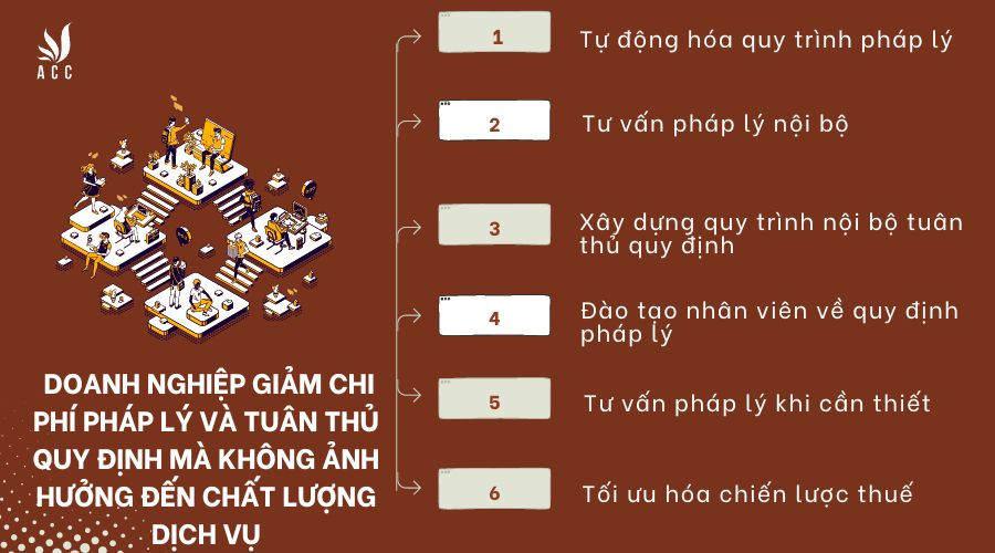 Làm thế nào để doanh nghiệp giảm chi phí pháp lý và tuân thủ quy định mà không ảnh hưởng đến chất lượng dịch vụ?
