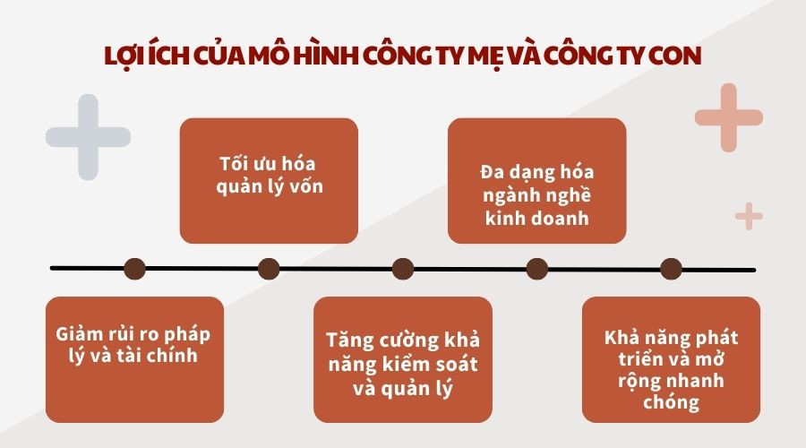Lợi ích của mô hình công ty mẹ và công ty con